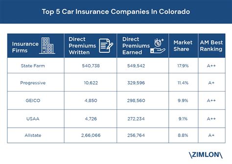 best car insurance in colorado rates